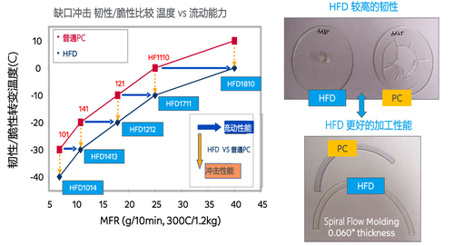 último caso de la compañía sobre Resina HFD - Super High Flow + PC de alto impacto